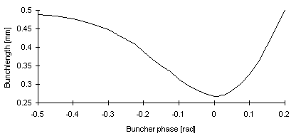 Bunchlength as function of buncher phase (3KB)