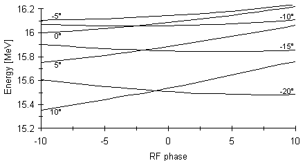 Energy as function of RF-phase (2KB)