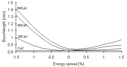 Bunchlength as function of energy spread (2KB)