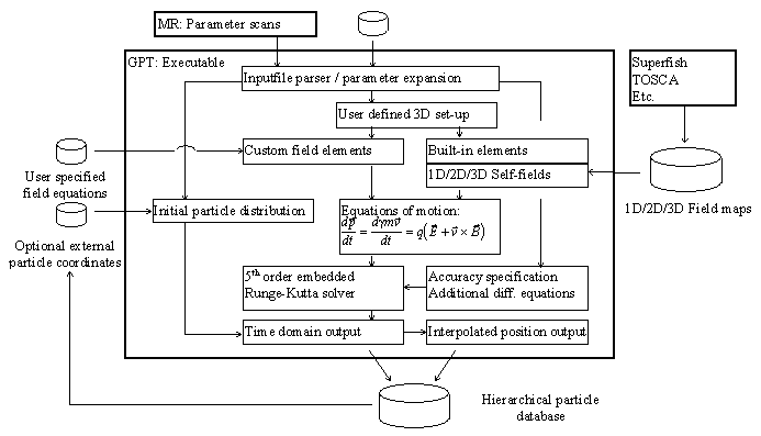 Schematic of the GPT executable (9KB)